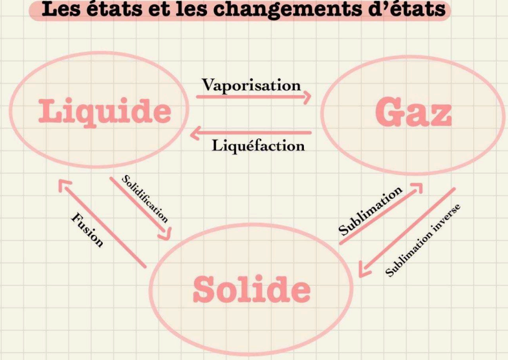 Les noms des changements d'état