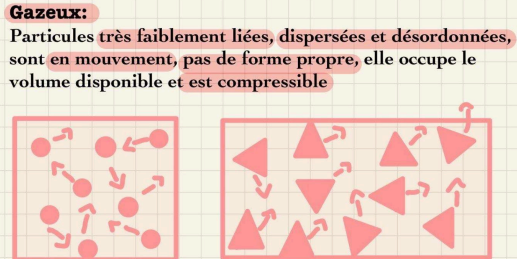 Représentation de l'état gazeux