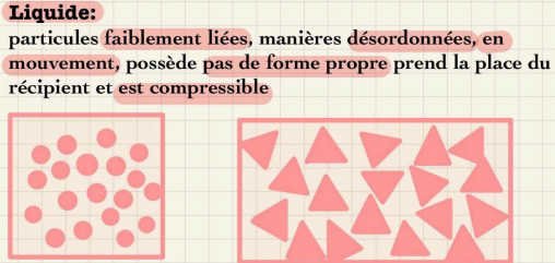 Représentation de l'état liquide